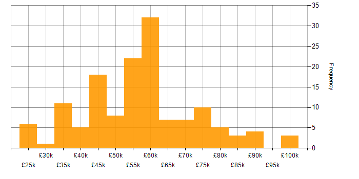 Salary histogram for Artificial Intelligence in the West Midlands