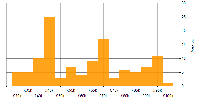 Salary histogram for Artificial Intelligence in Yorkshire