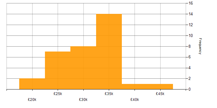 Salary histogram for Autotask in the UK