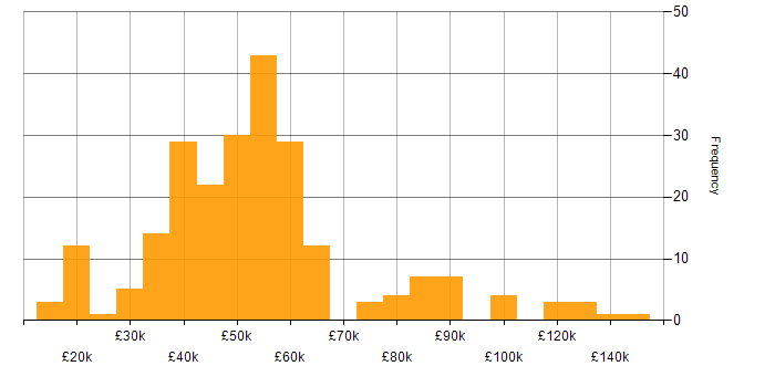 Salary histogram for Aviation in the UK