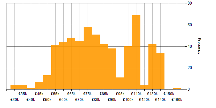 Salary histogram for AWS Engineer in the UK