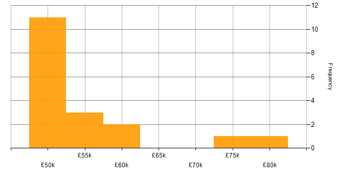 Salary histogram for Axure RP in the UK
