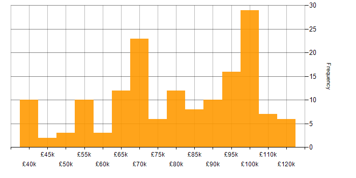 Salary histogram for Azure AKS in the UK
