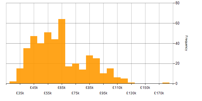 Salary histogram for Azure Data Factory in the UK