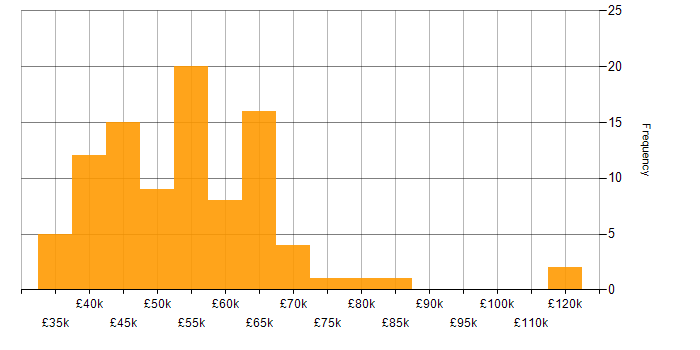 Salary histogram for Azure Infrastructure Engineer in the UK