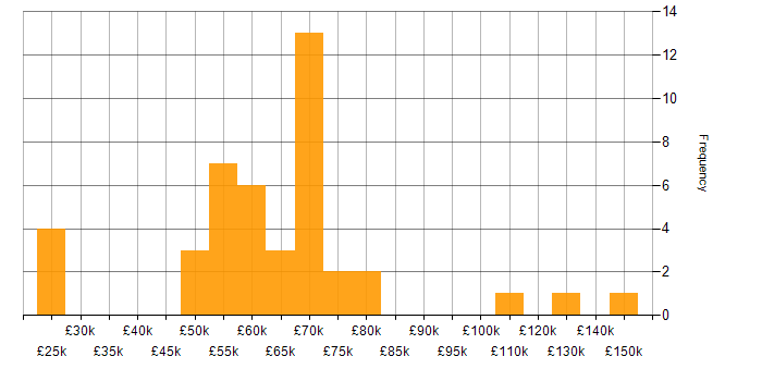 Salary histogram for Azure Machine Learning in the UK
