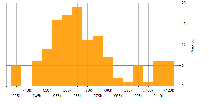 Salary histogram for Azure Monitor in the UK