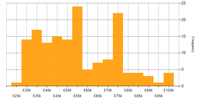 Salary histogram for Azure Sentinel in the UK