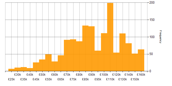 Salary histogram for Banking in London