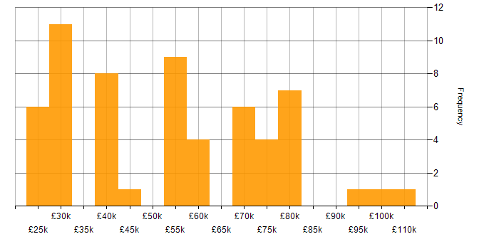 Salary histogram for Banking in the Midlands