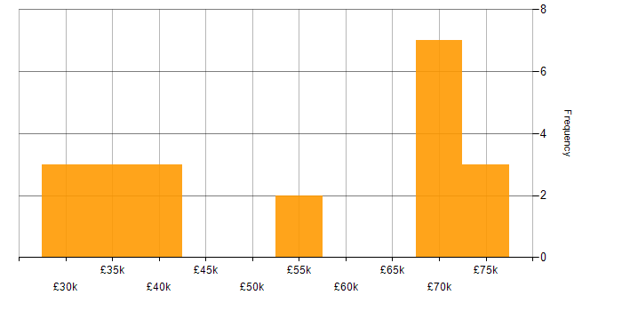 Salary histogram for Banking in the North East