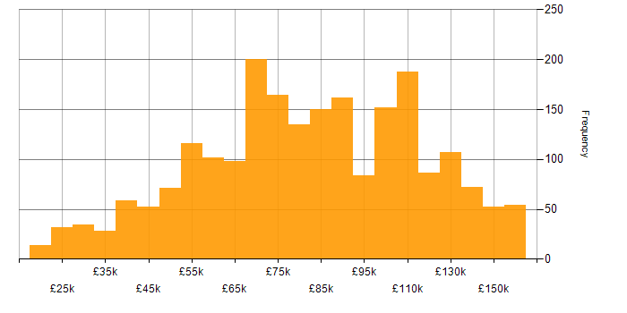 Salary histogram for Banking in the UK