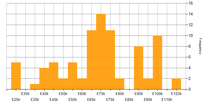 Salary histogram for Banking in Yorkshire