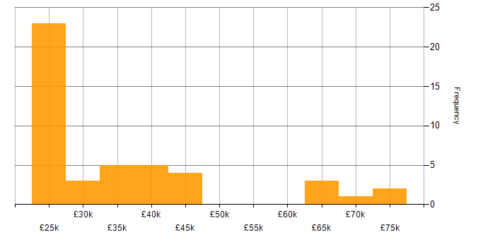 Salary histogram for Barracuda Networks in the UK