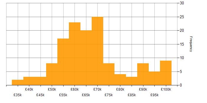 Salary histogram for Bicep in the UK