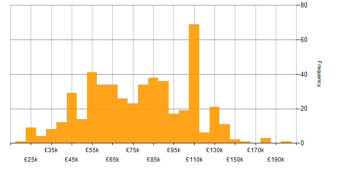 Salary histogram for Big Data in the UK