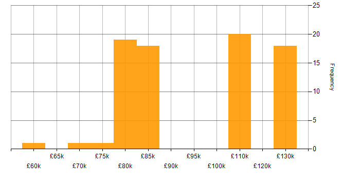 Salary histogram for Big Data Engineer in the UK