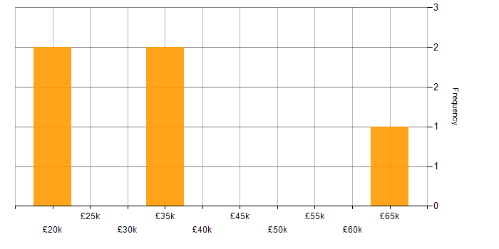 Salary histogram for BitLocker in the UK