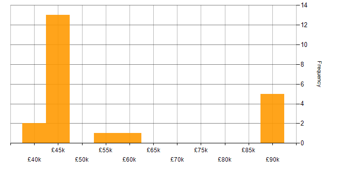 Salary histogram for Blue Coat in the UK