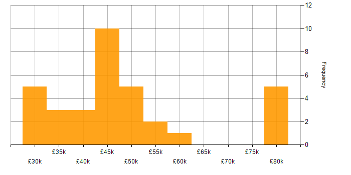 Salary histogram for Blue Prism in the UK