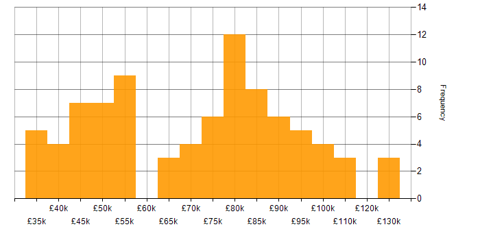 Salary histogram for BPMN in the UK