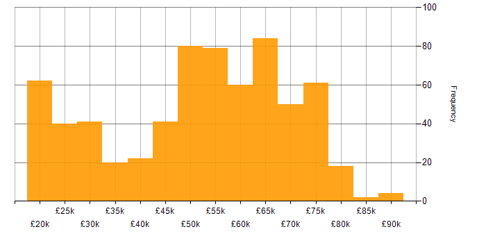 Salary histogram for BPSS Clearance in the UK