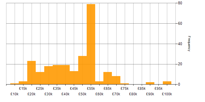 Salary histogram for Broadband in the UK