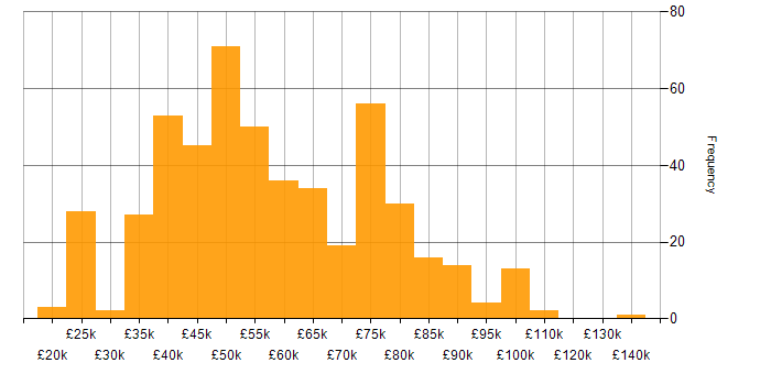 Salary histogram for Business Continuity in the UK