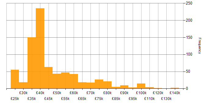 Salary histogram for Business Development Manager in the UK