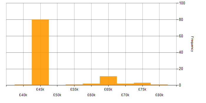Salary histogram for Business Intelligence Consultant in the UK