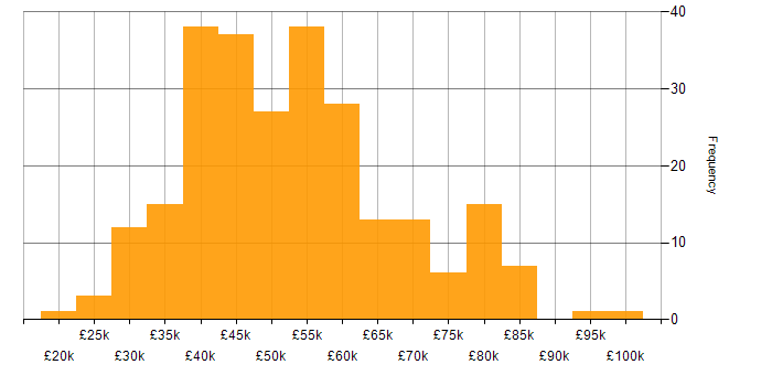Salary histogram for Business Intelligence Developer in the UK