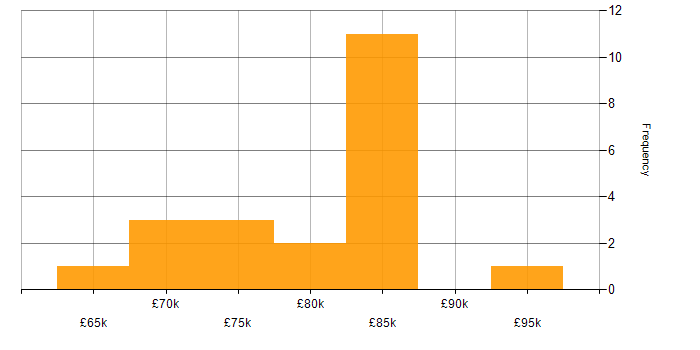 Salary histogram for California Consumer Privacy Act in the UK