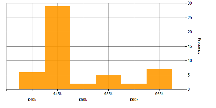 Salary histogram for CCDP in the UK