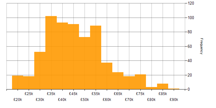 Salary histogram for CCNA in the UK