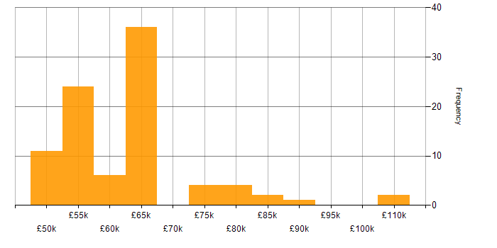 Salary histogram for CESG Certified Professional in the UK
