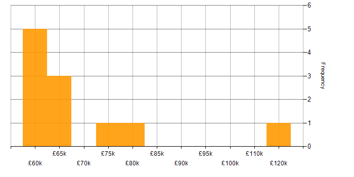 Salary histogram for CFA in the UK