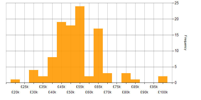 Salary histogram for Change Management in the East of England