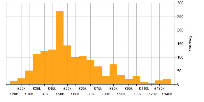 Salary histogram for Change Management in England