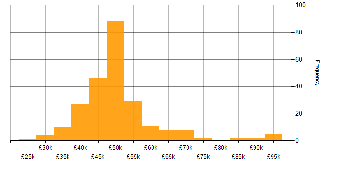 Salary histogram for Change Management in the Midlands