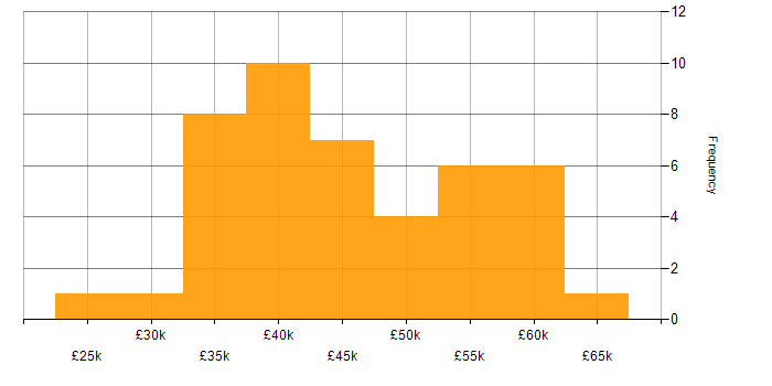 Salary histogram for Change Management in the North East