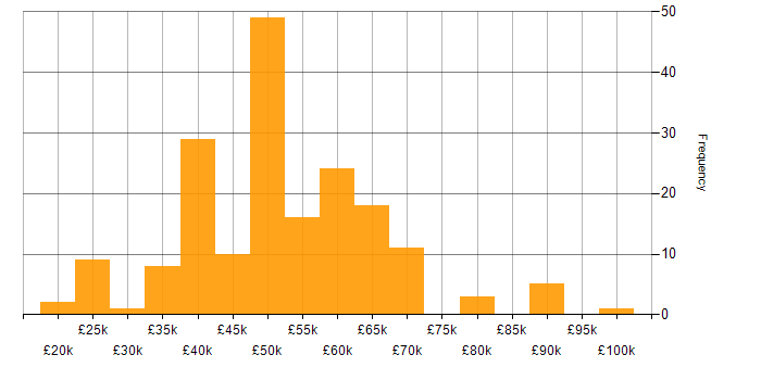 Salary histogram for Change Management in the North West