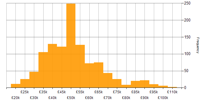 Salary histogram for Change Management in the UK excluding London