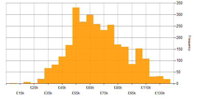 Salary histogram for CI/CD in England