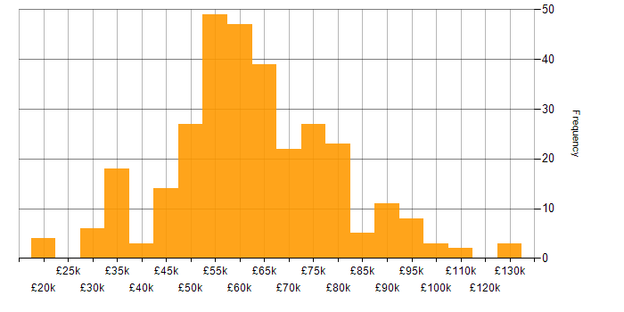 Salary histogram for CI/CD in the North West