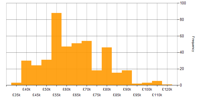 Salary histogram for CI/CD in the South East
