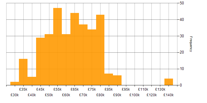 Salary histogram for CI/CD in the South West