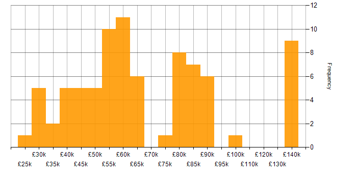 Salary histogram for CIMA in the UK