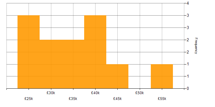 Salary histogram for CINEMA 4D in the UK