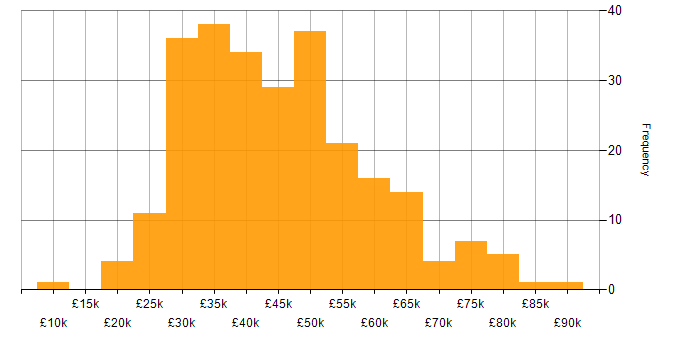 Salary histogram for Cisco in the Midlands