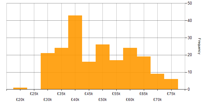 Salary histogram for Cisco in the North West